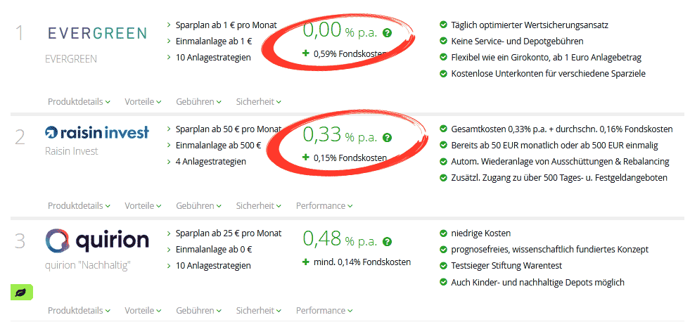 robo advisor vergleichen über die kosten