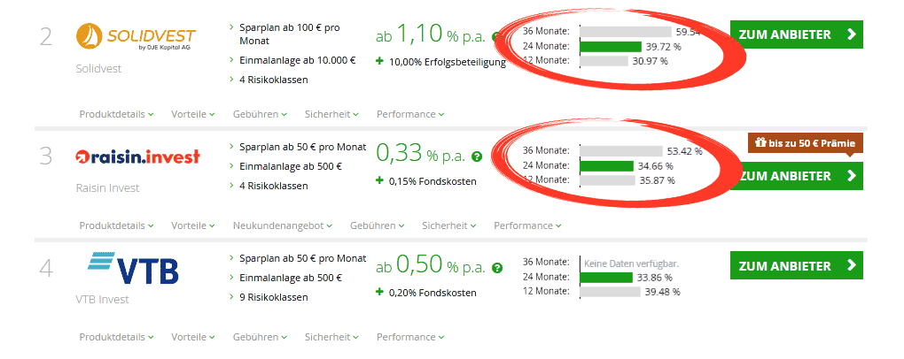 robo advisor vergleichen über die performance